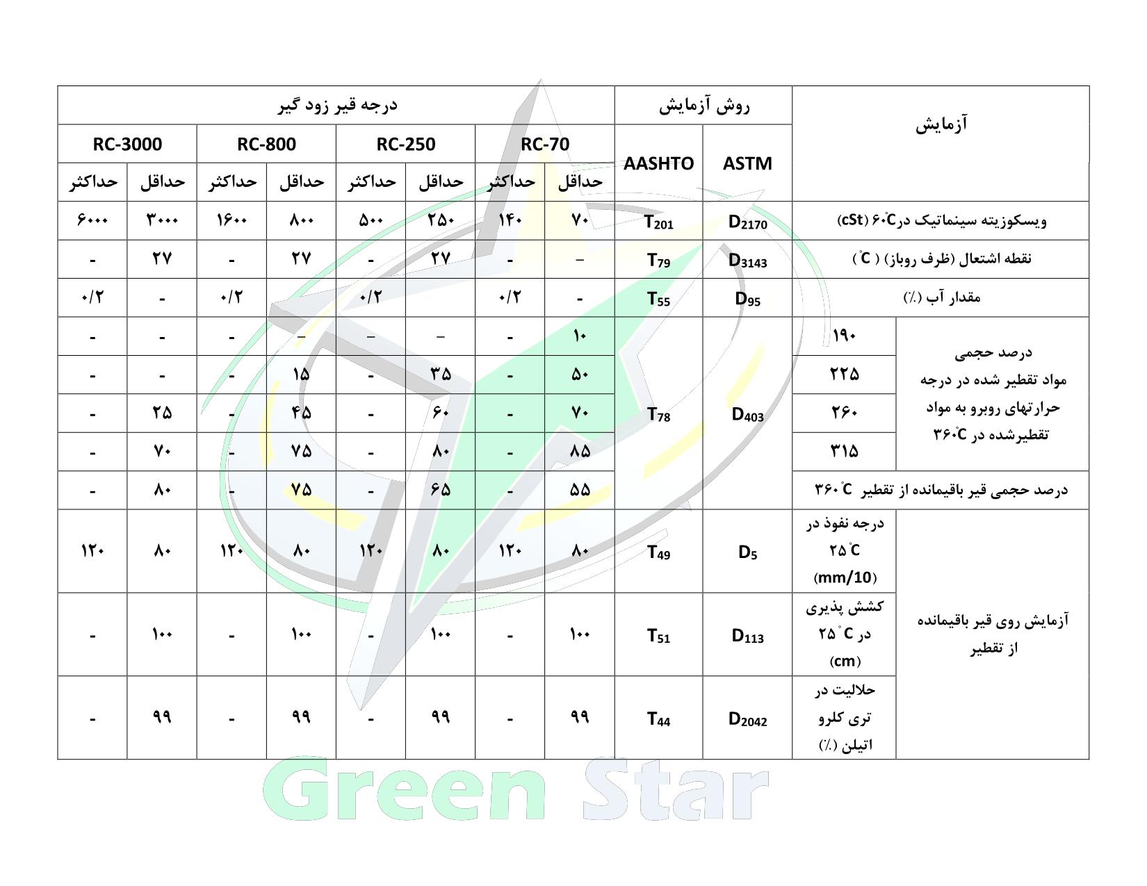 استاندارد ASTM 12505 RC قیر محلول زودگیر (استاندارد ملی ایران)